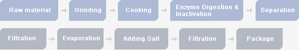 Raw material → Grinding → Cooking → Enzyme Digestion & inactivation → separation → Filtration → evaporation → adding salt → filtration → Package